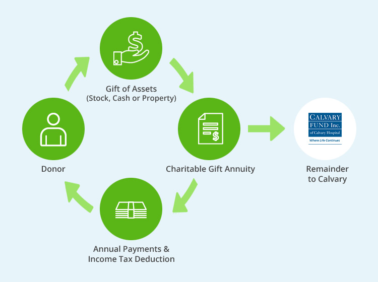 Charitable Gift Annuities